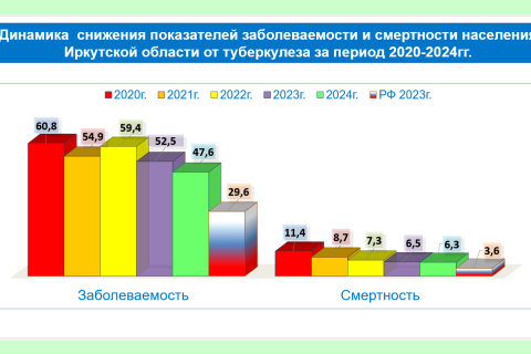 динамика снижения показателей